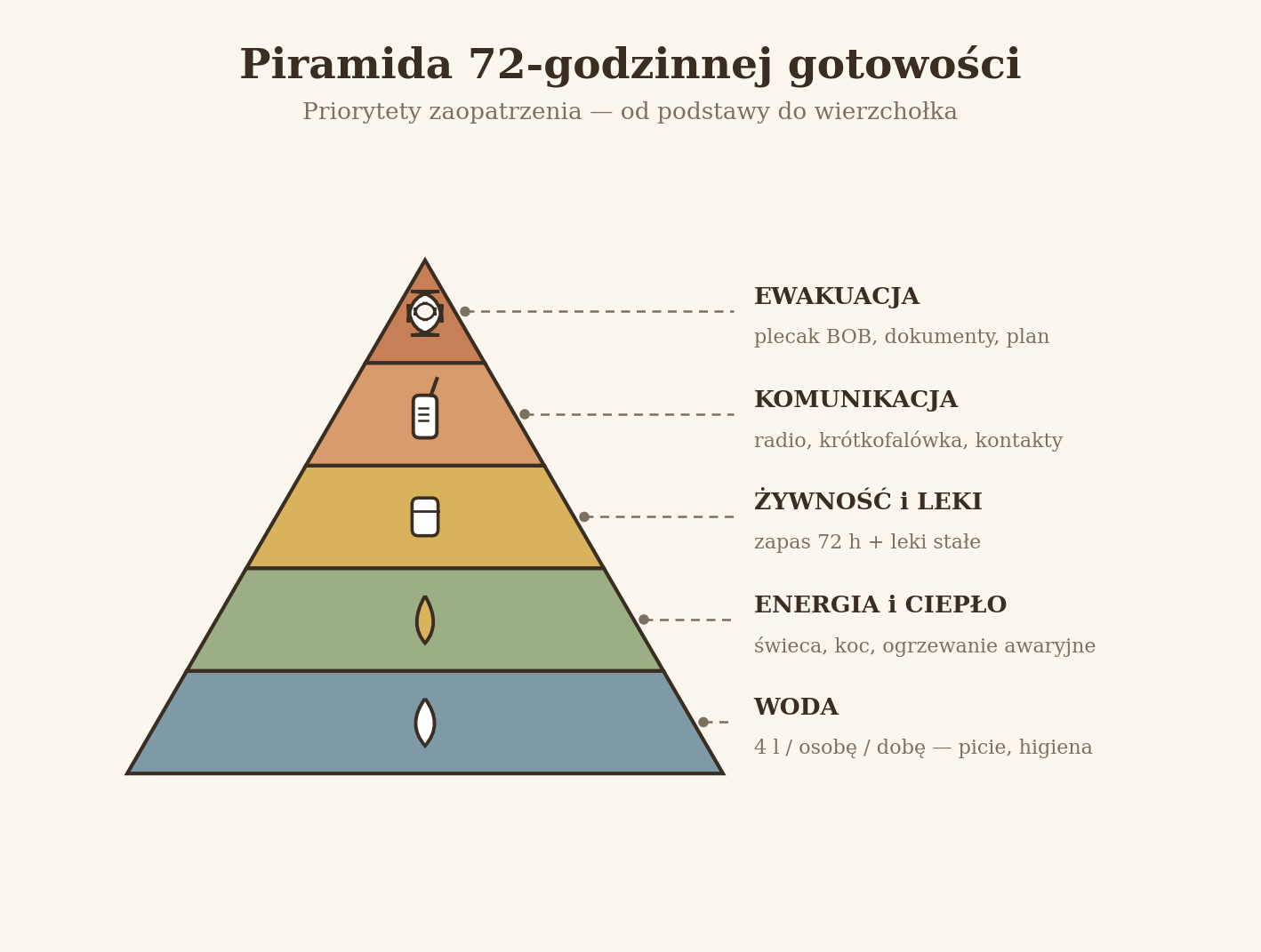 Piramida 72-godzinnej gotowości
